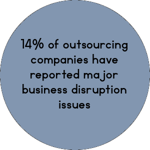 14 of outsourcing companies have reported major business disruption issues